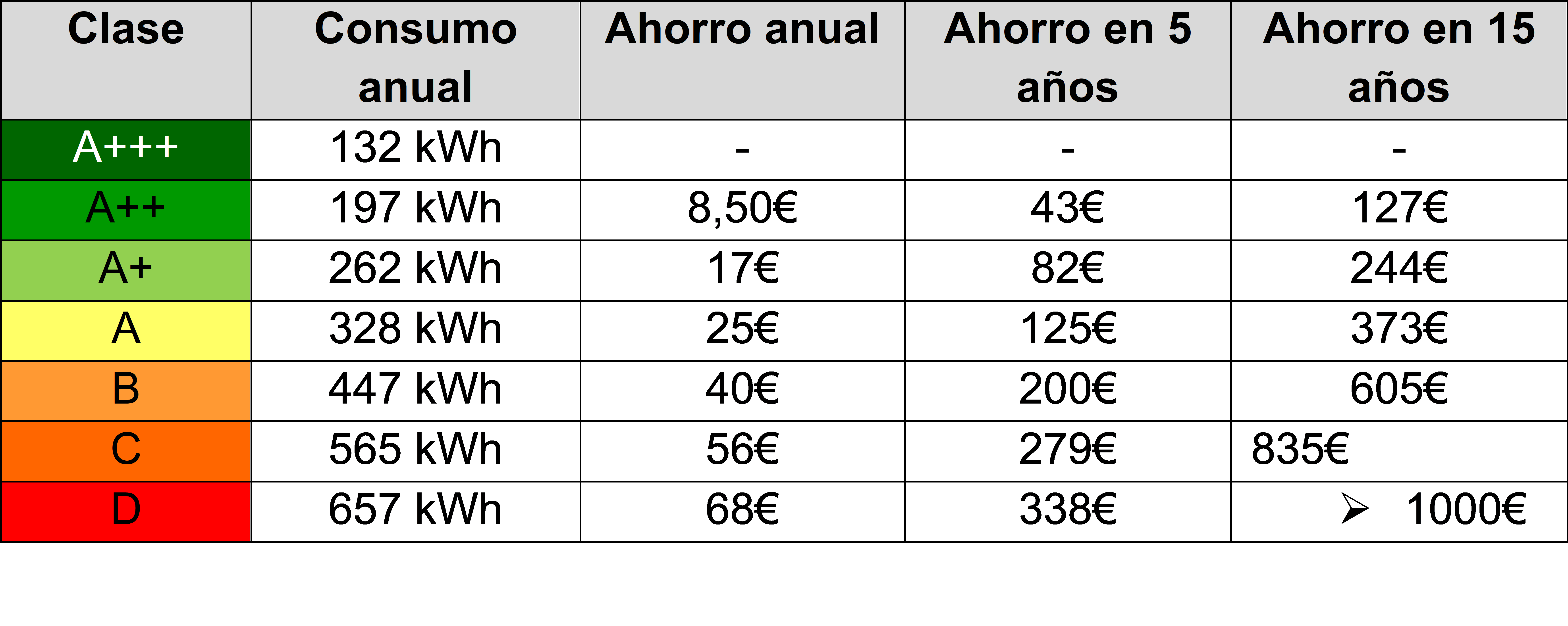 Comparativa de Ahorro energético según electrodomésticos en euros