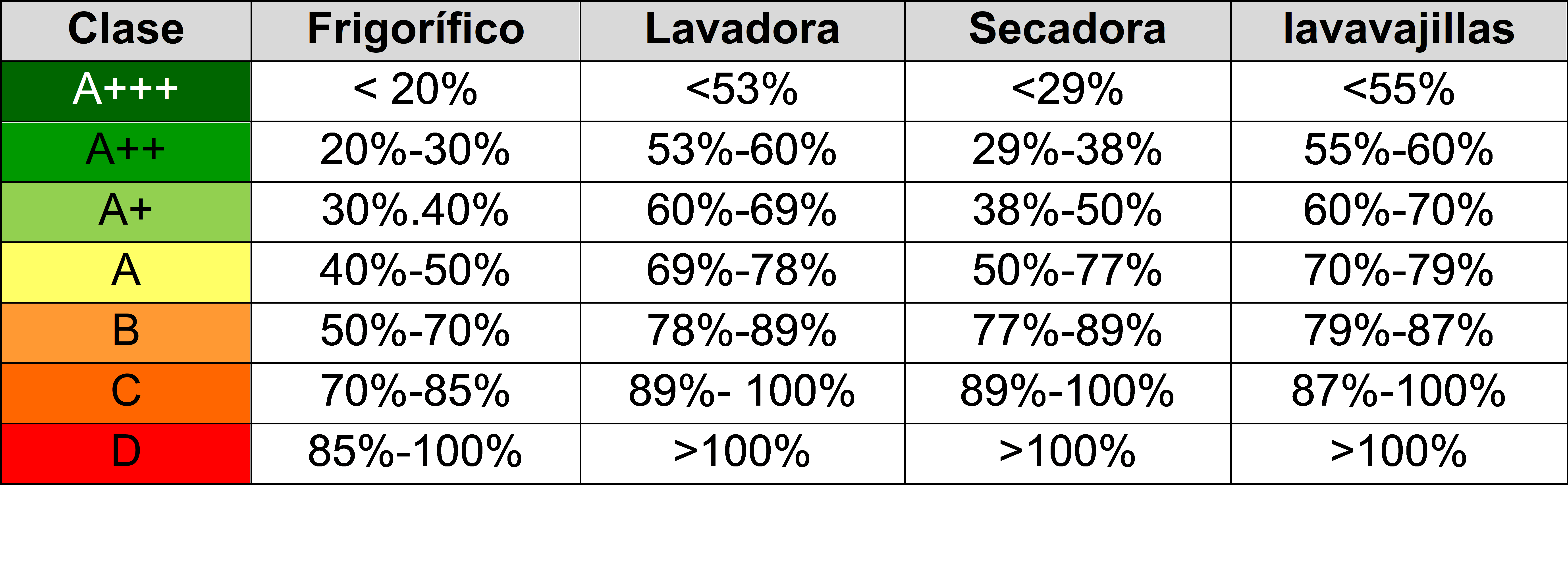 Comparativa de Ahorro energético según electrodomésticos