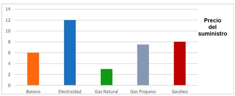 Ventajas y el coste del gas natural
