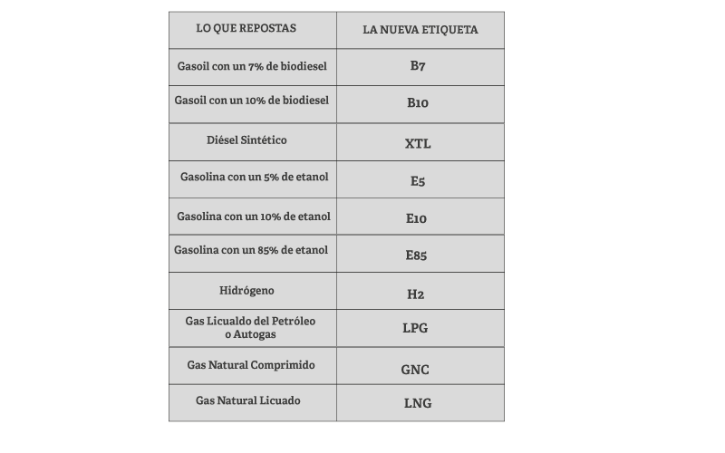 equivalencia de etiquetas para gasoil y gasolina