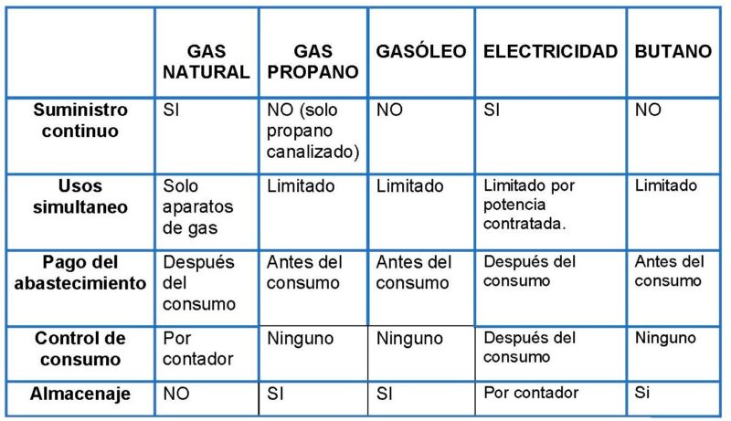 Ventajas y el coste del gas natural