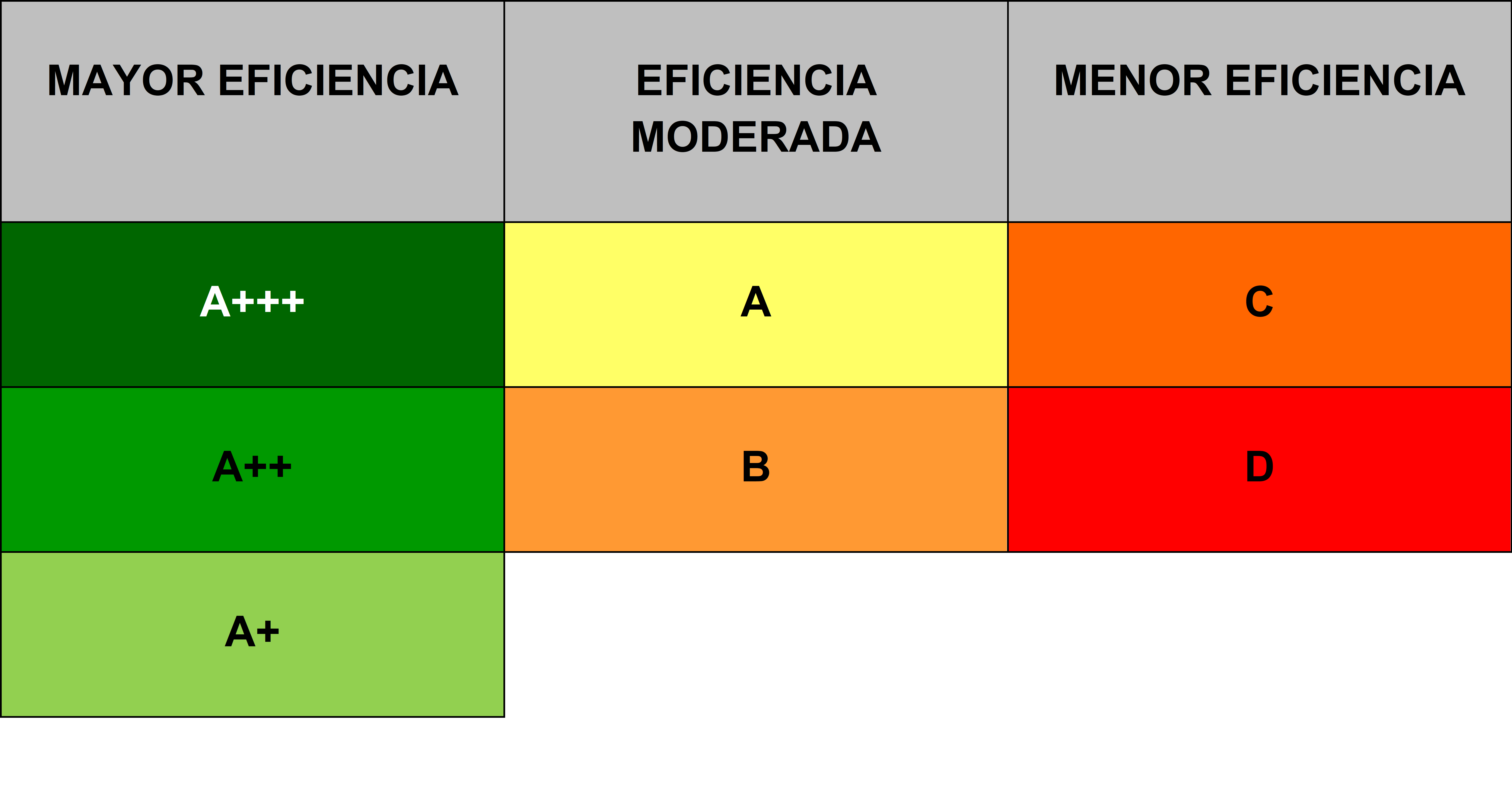 Comparativa etiquetas eficiencia energética