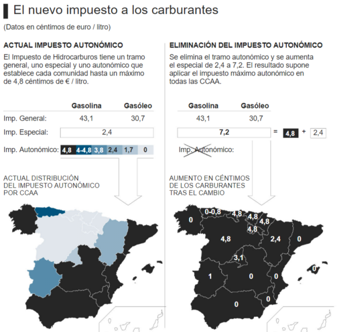 Impuestos carburantes a profesionales